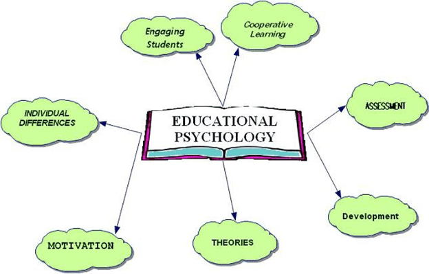 psychology and education