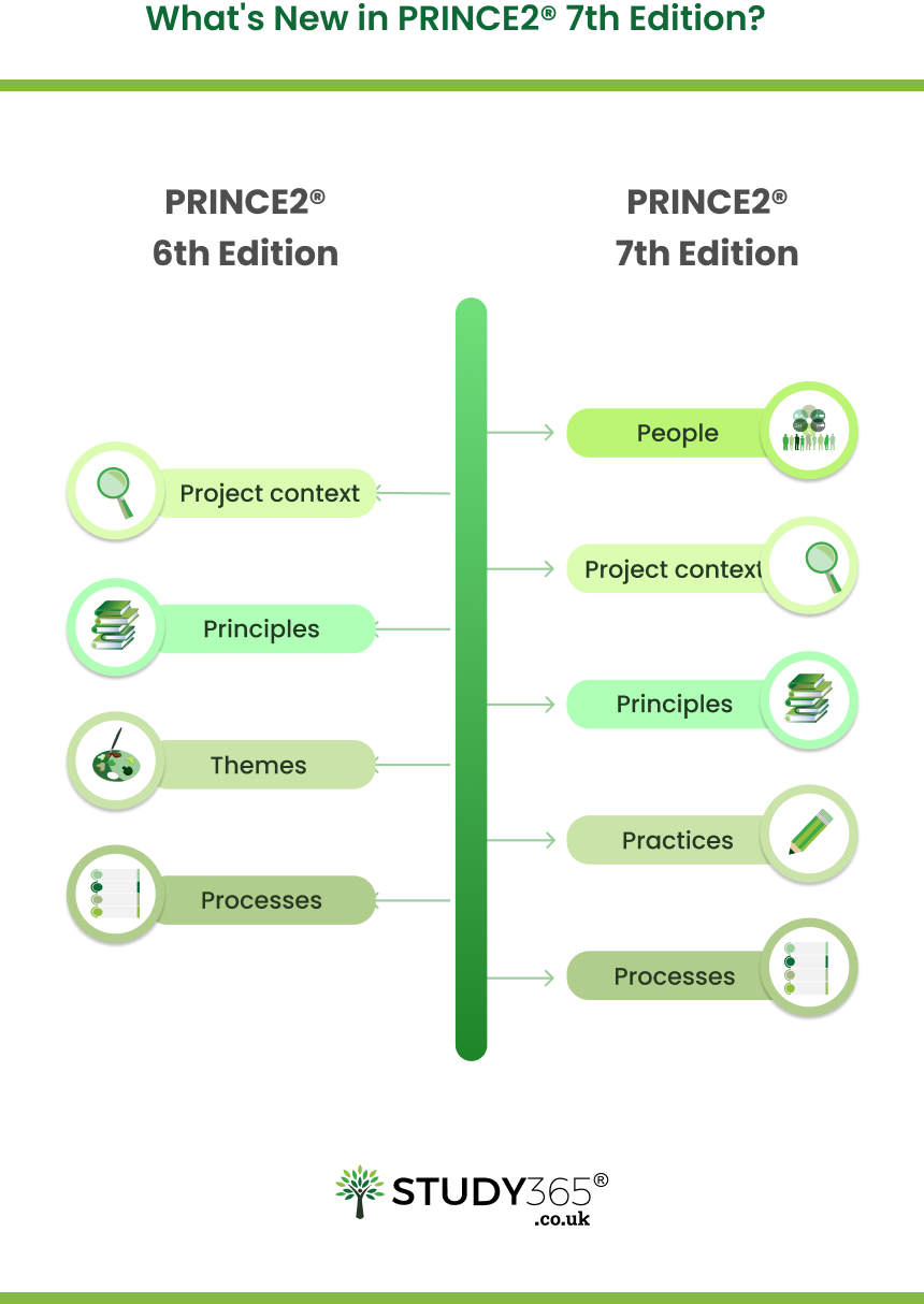 what's-new-in-prince2-7th-edition