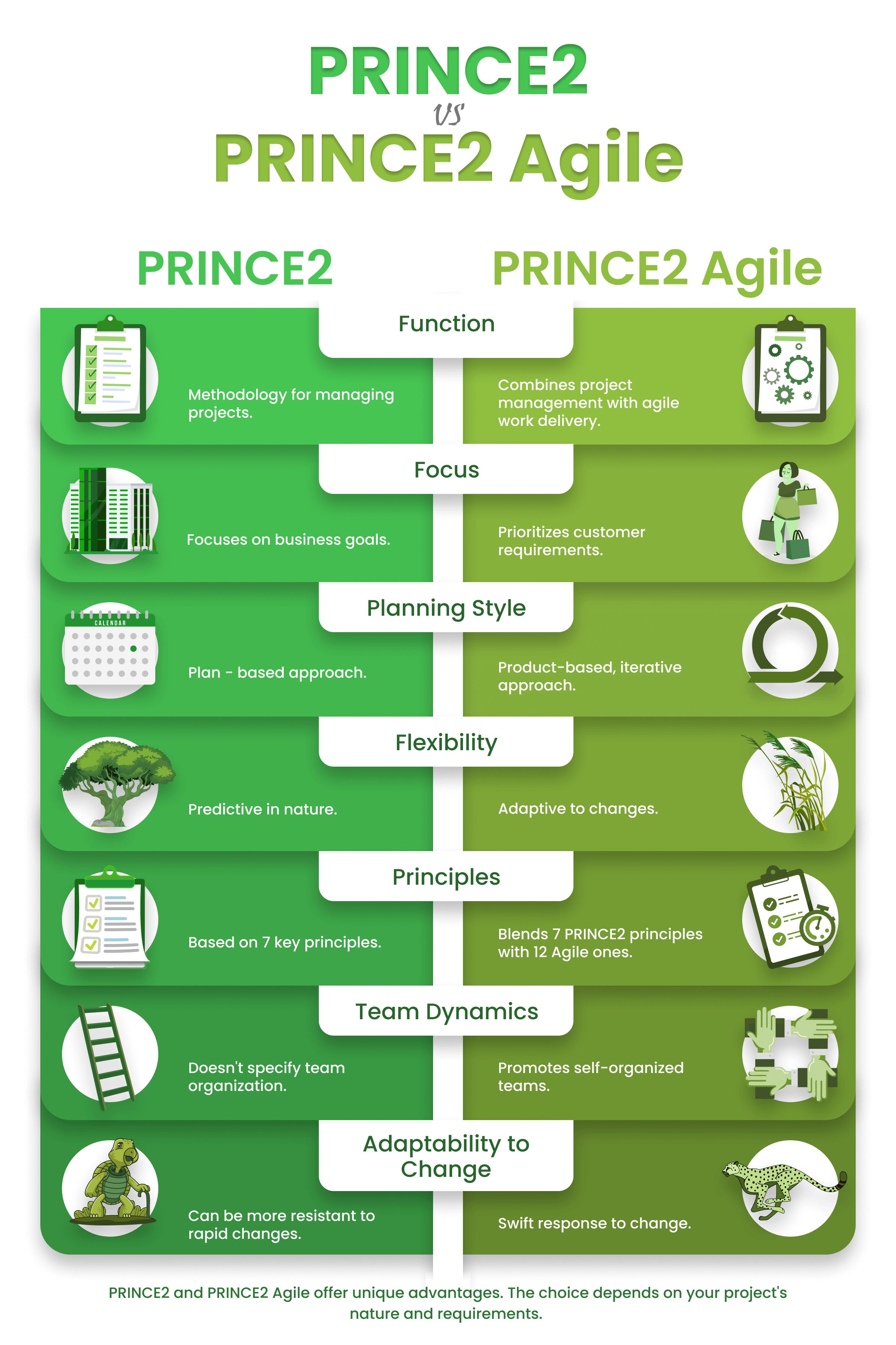 prince2 vs prince2 Agile comparison