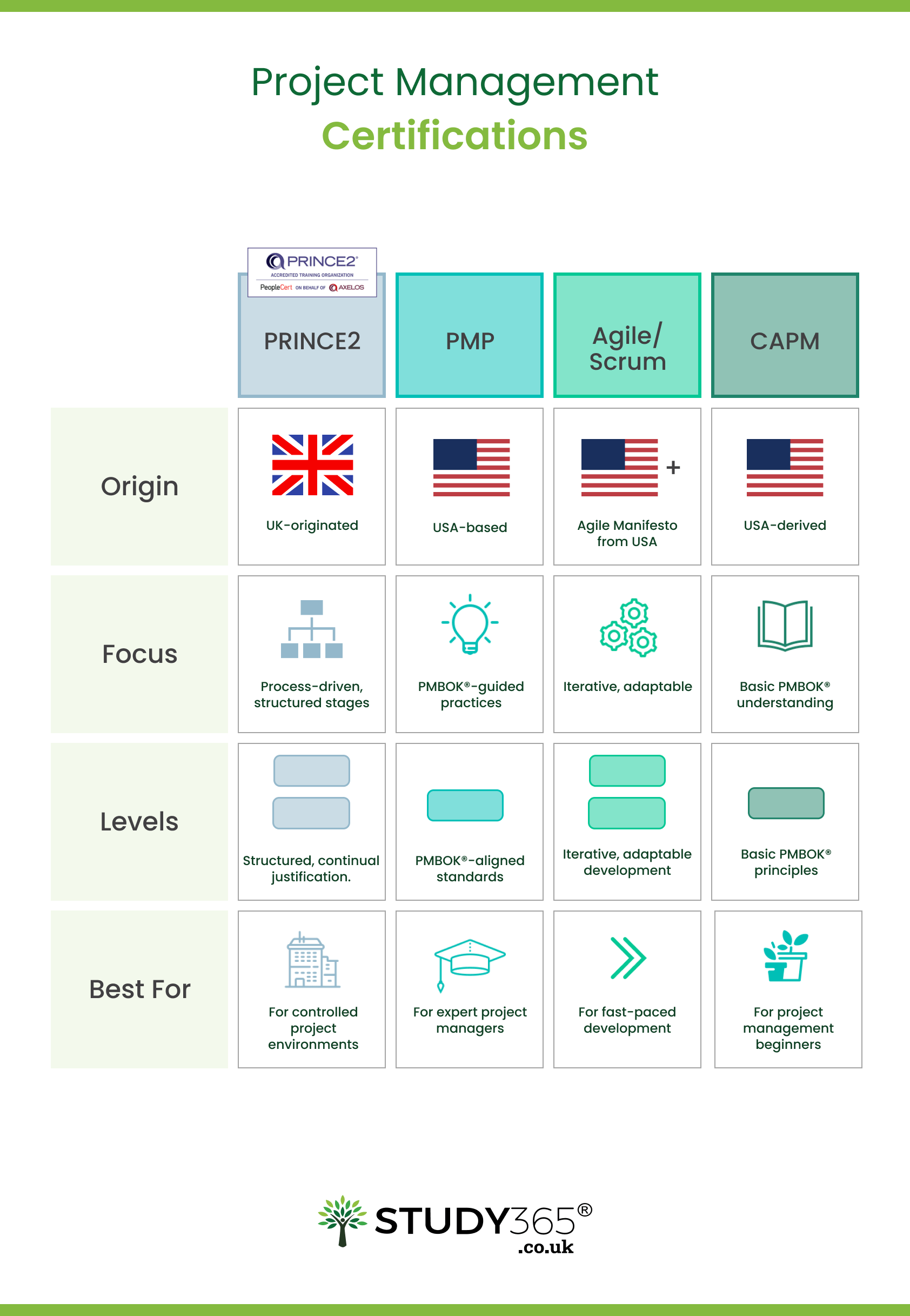 what-is-prince2-certifications