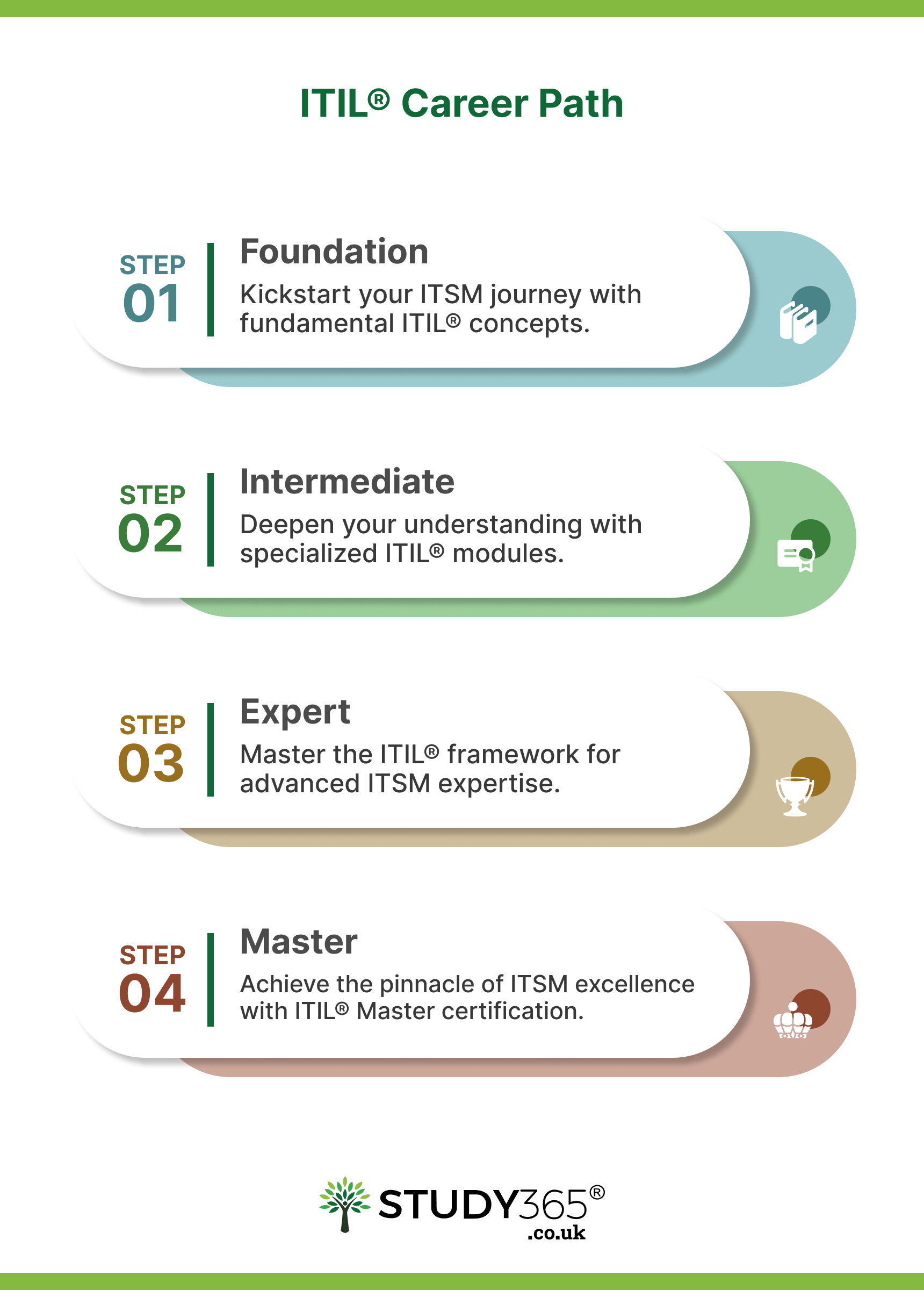 itil-project-management-path