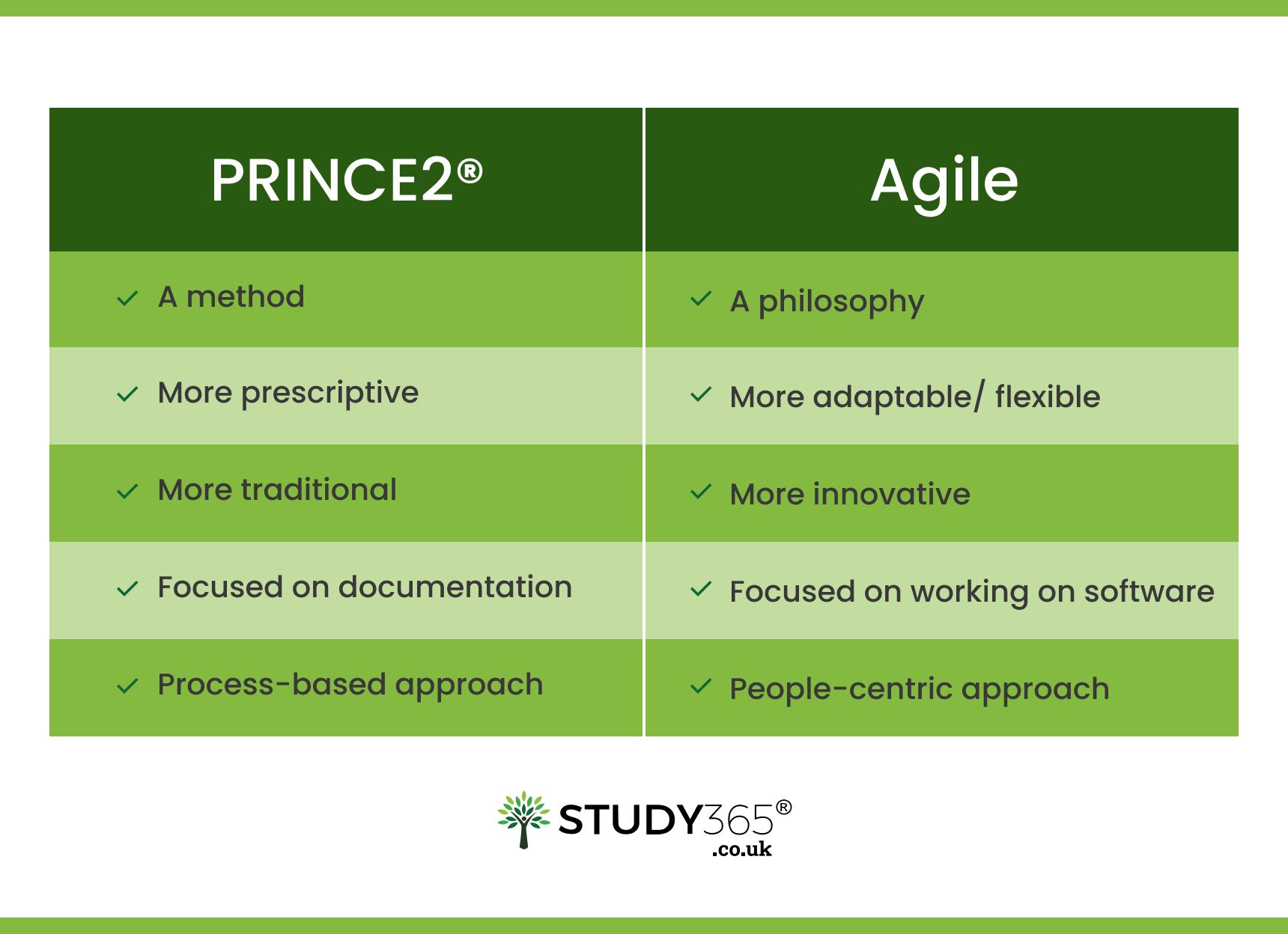 prince2vsagile-table