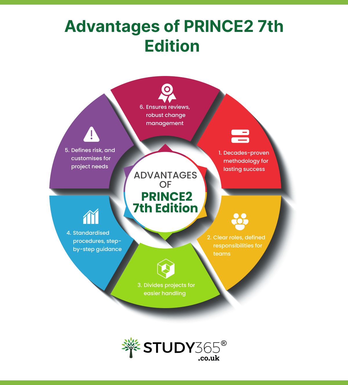 The Future of Project Management PRINCE2 7th-Edition Role - Study 365